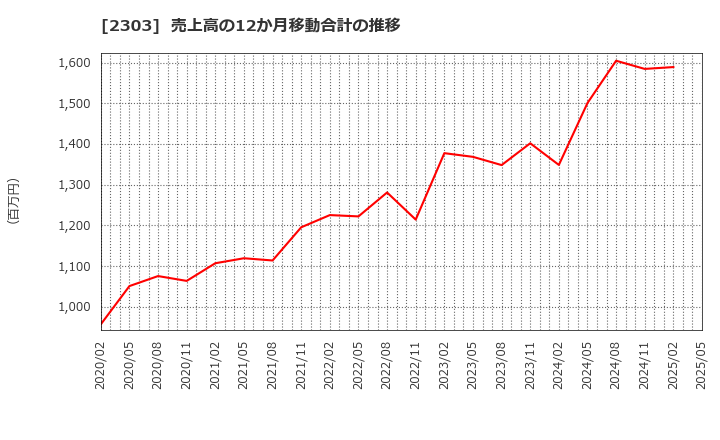 2303 (株)ドーン: 売上高の12か月移動合計の推移