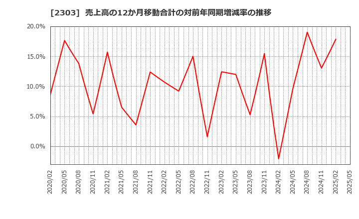 2303 (株)ドーン: 売上高の12か月移動合計の対前年同期増減率の推移