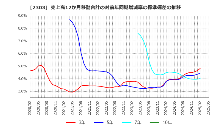 2303 (株)ドーン: 売上高12か月移動合計の対前年同期増減率の標準偏差の推移
