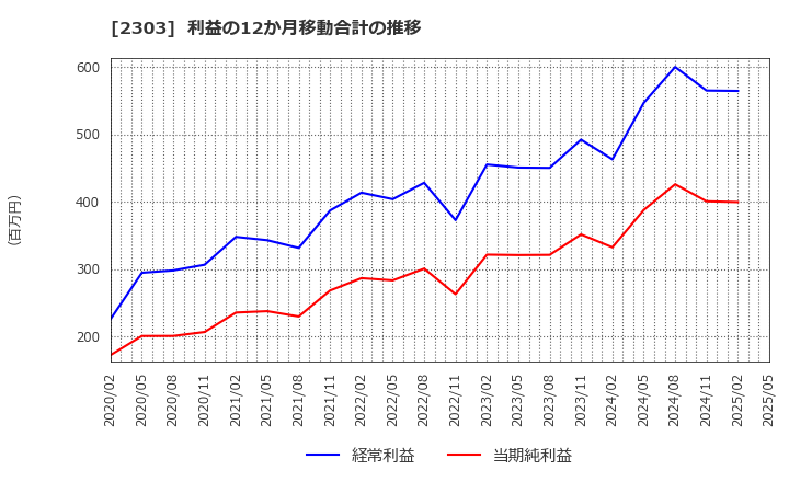 2303 (株)ドーン: 利益の12か月移動合計の推移