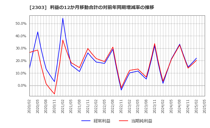 2303 (株)ドーン: 利益の12か月移動合計の対前年同期増減率の推移