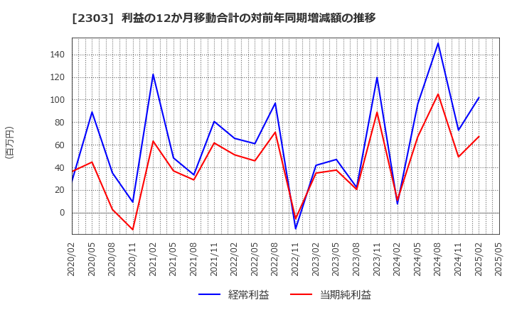 2303 (株)ドーン: 利益の12か月移動合計の対前年同期増減額の推移