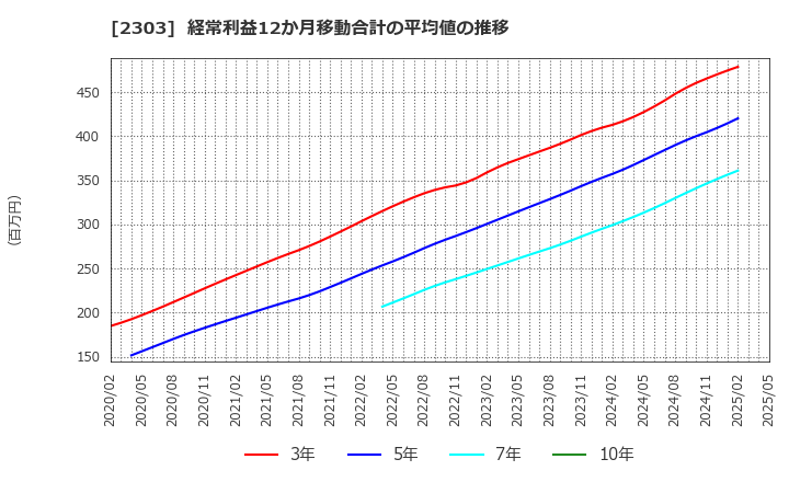 2303 (株)ドーン: 経常利益12か月移動合計の平均値の推移