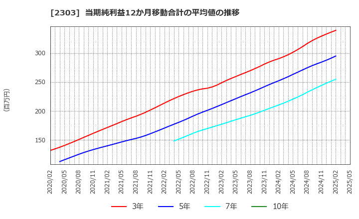 2303 (株)ドーン: 当期純利益12か月移動合計の平均値の推移