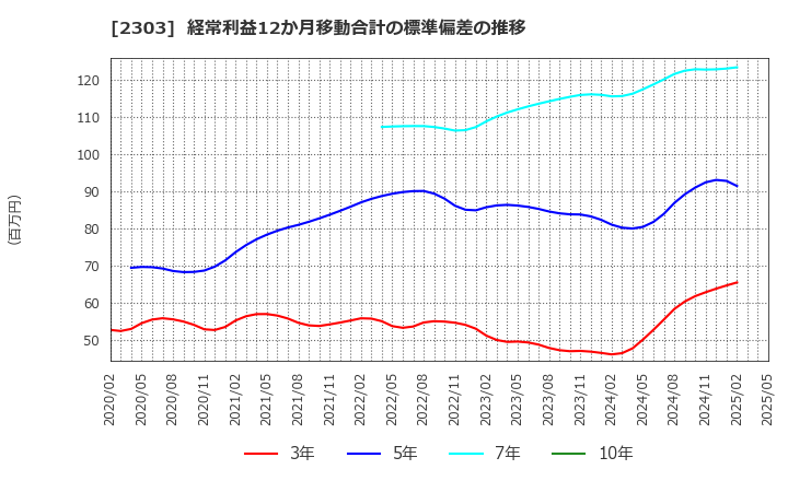 2303 (株)ドーン: 経常利益12か月移動合計の標準偏差の推移