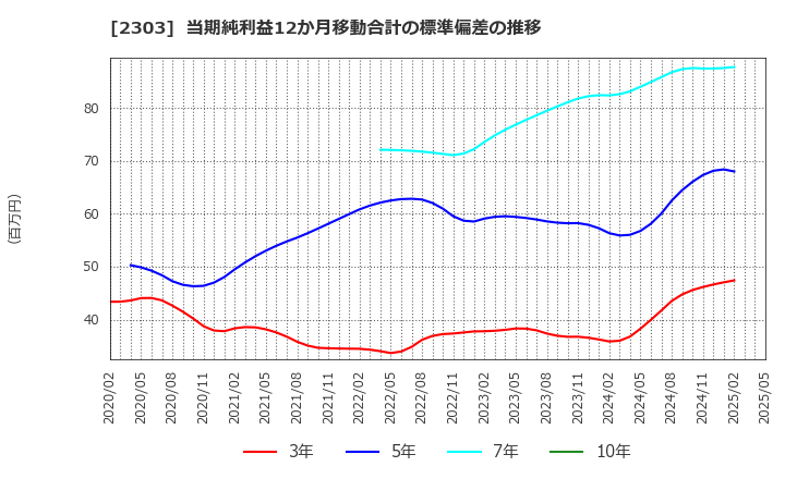 2303 (株)ドーン: 当期純利益12か月移動合計の標準偏差の推移
