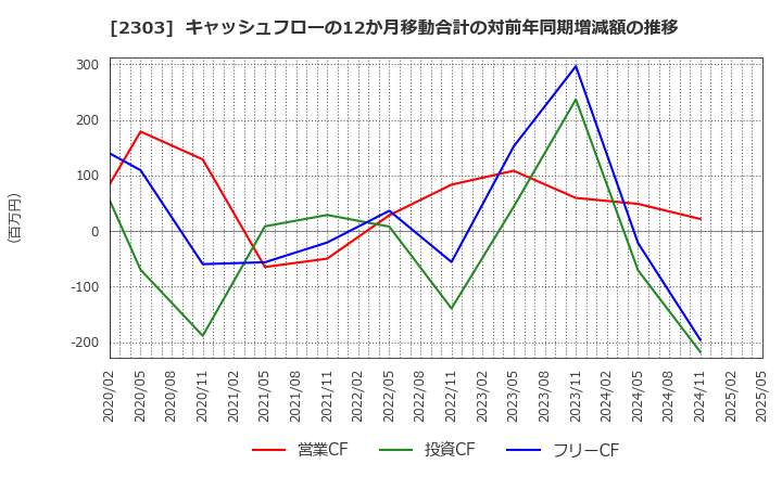 2303 (株)ドーン: キャッシュフローの12か月移動合計の対前年同期増減額の推移