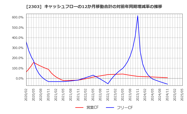 2303 (株)ドーン: キャッシュフローの12か月移動合計の対前年同期増減率の推移
