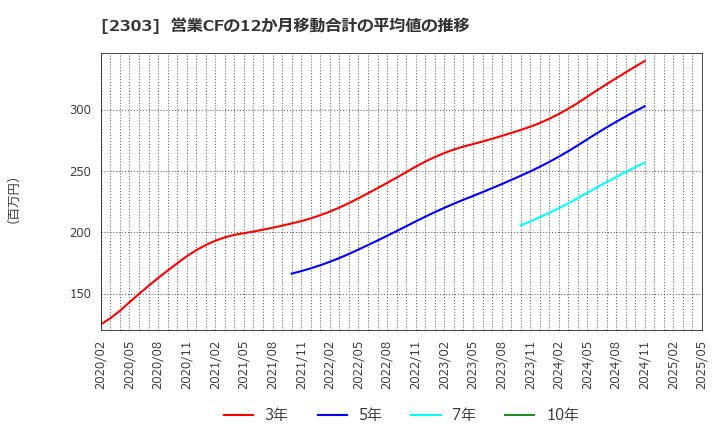 2303 (株)ドーン: 営業CFの12か月移動合計の平均値の推移