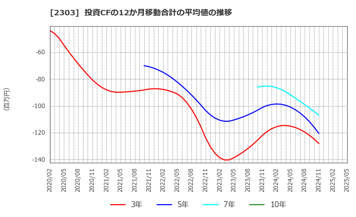 2303 (株)ドーン: 投資CFの12か月移動合計の平均値の推移