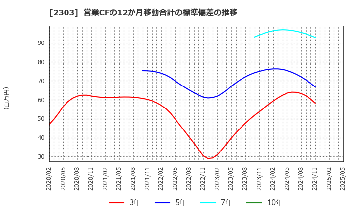 2303 (株)ドーン: 営業CFの12か月移動合計の標準偏差の推移