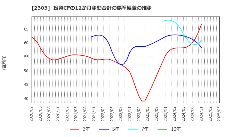 2303 (株)ドーン: 投資CFの12か月移動合計の標準偏差の推移