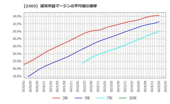 2303 (株)ドーン: 経常利益マージンの平均値の推移