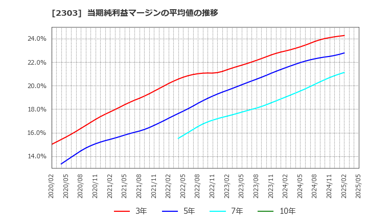 2303 (株)ドーン: 当期純利益マージンの平均値の推移