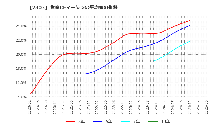 2303 (株)ドーン: 営業CFマージンの平均値の推移