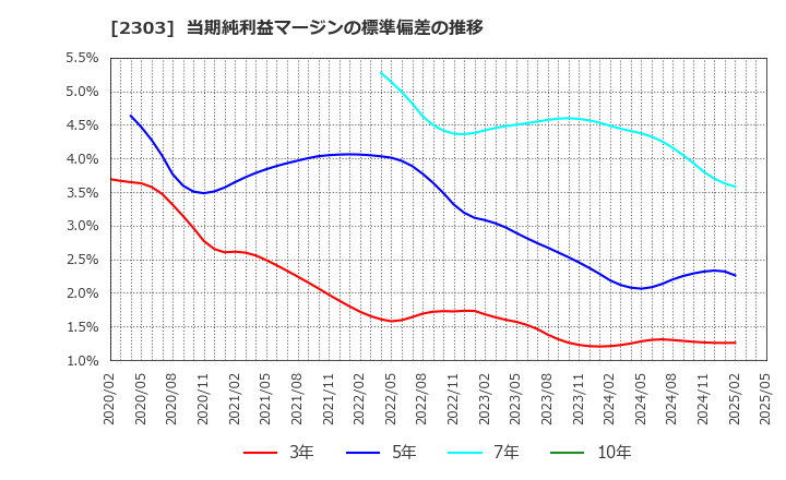 2303 (株)ドーン: 当期純利益マージンの標準偏差の推移