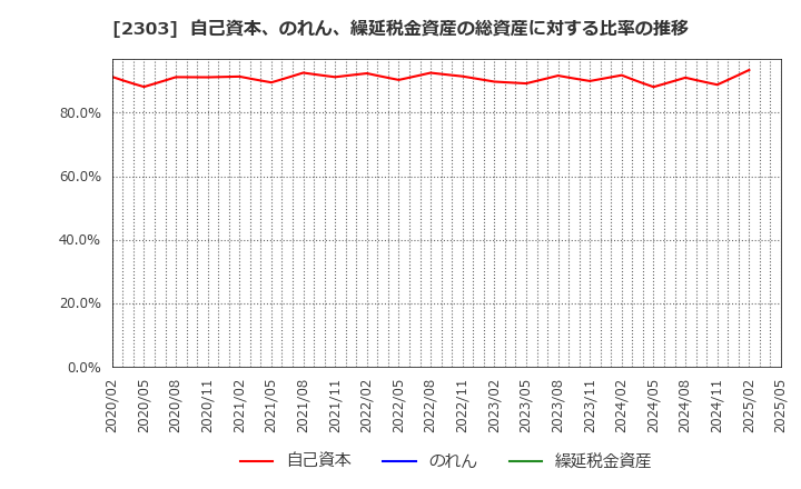 2303 (株)ドーン: 自己資本、のれん、繰延税金資産の総資産に対する比率の推移