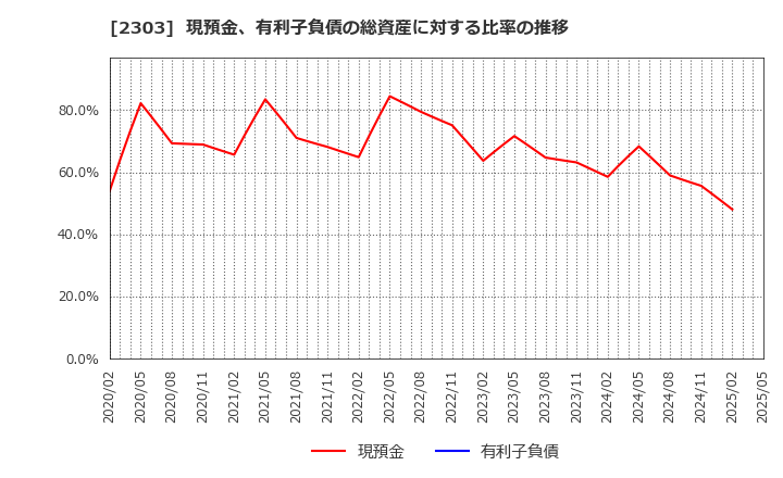 2303 (株)ドーン: 現預金、有利子負債の総資産に対する比率の推移