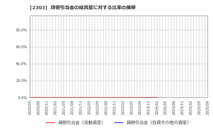2303 (株)ドーン: 貸倒引当金の総資産に対する比率の推移