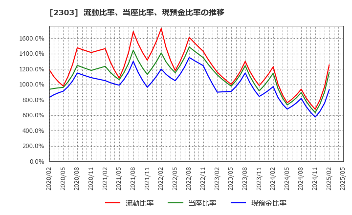 2303 (株)ドーン: 流動比率、当座比率、現預金比率の推移