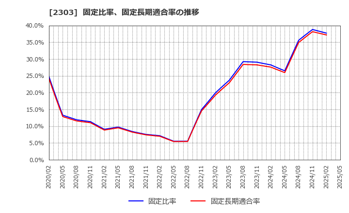 2303 (株)ドーン: 固定比率、固定長期適合率の推移