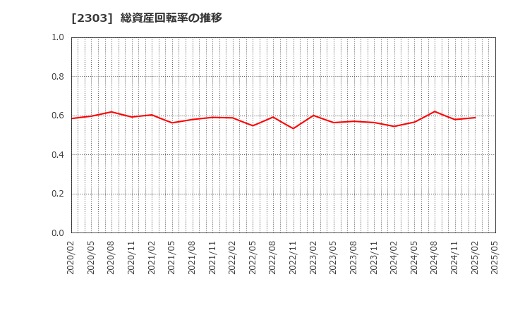 2303 (株)ドーン: 総資産回転率の推移