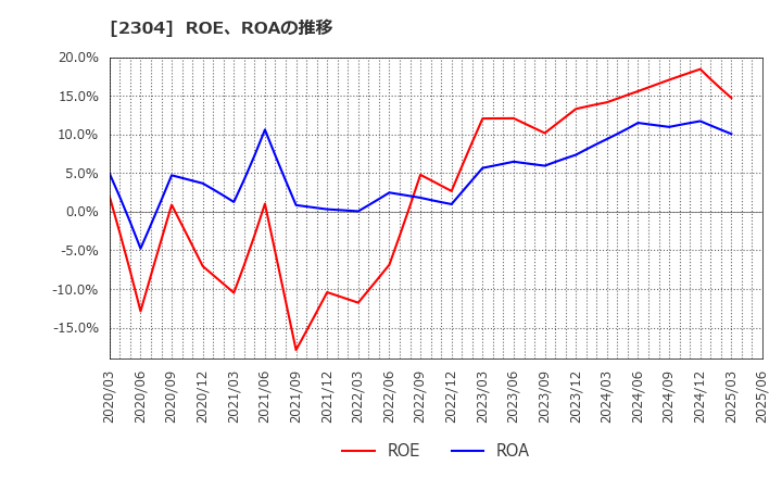 2304 (株)ＣＳＳホールディングス: ROE、ROAの推移
