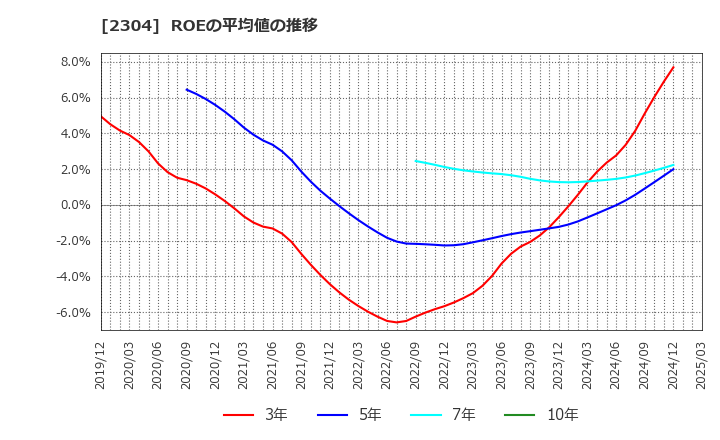 2304 (株)ＣＳＳホールディングス: ROEの平均値の推移