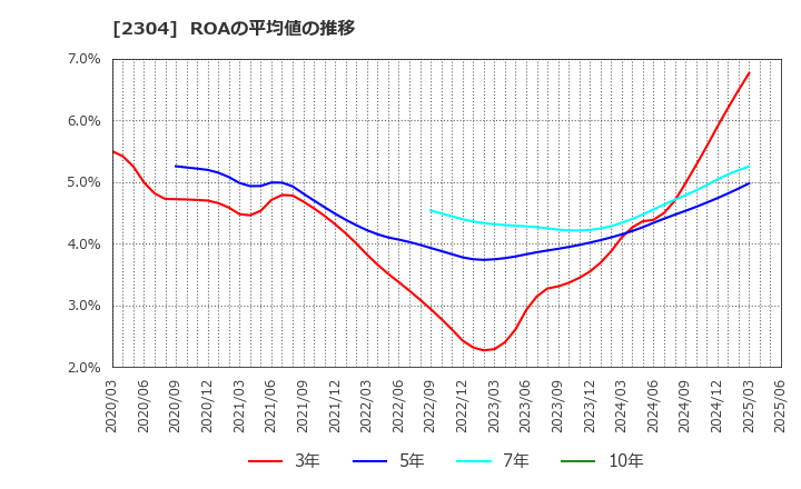 2304 (株)ＣＳＳホールディングス: ROAの平均値の推移