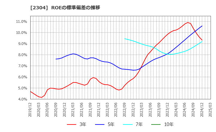 2304 (株)ＣＳＳホールディングス: ROEの標準偏差の推移