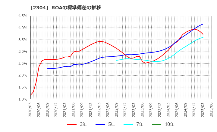 2304 (株)ＣＳＳホールディングス: ROAの標準偏差の推移