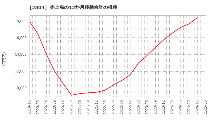 2304 (株)ＣＳＳホールディングス: 売上高の12か月移動合計の推移