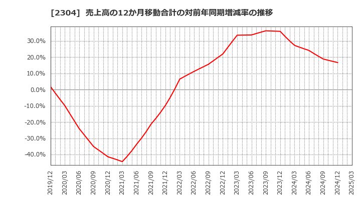 2304 (株)ＣＳＳホールディングス: 売上高の12か月移動合計の対前年同期増減率の推移