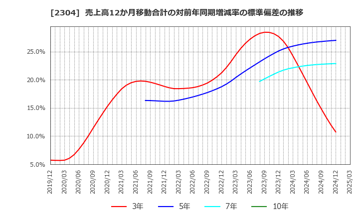 2304 (株)ＣＳＳホールディングス: 売上高12か月移動合計の対前年同期増減率の標準偏差の推移