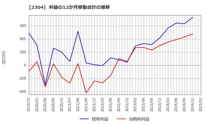 2304 (株)ＣＳＳホールディングス: 利益の12か月移動合計の推移