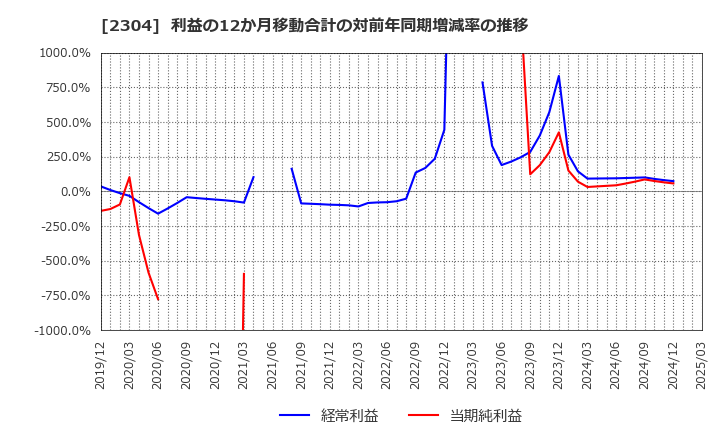 2304 (株)ＣＳＳホールディングス: 利益の12か月移動合計の対前年同期増減率の推移