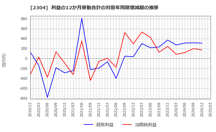 2304 (株)ＣＳＳホールディングス: 利益の12か月移動合計の対前年同期増減額の推移