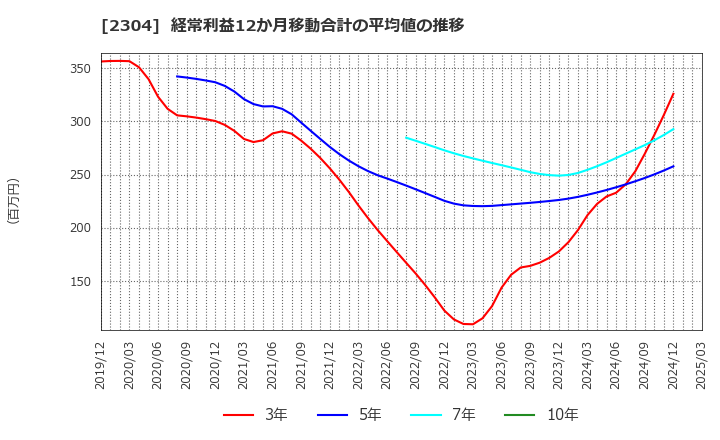 2304 (株)ＣＳＳホールディングス: 経常利益12か月移動合計の平均値の推移