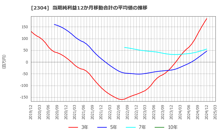 2304 (株)ＣＳＳホールディングス: 当期純利益12か月移動合計の平均値の推移