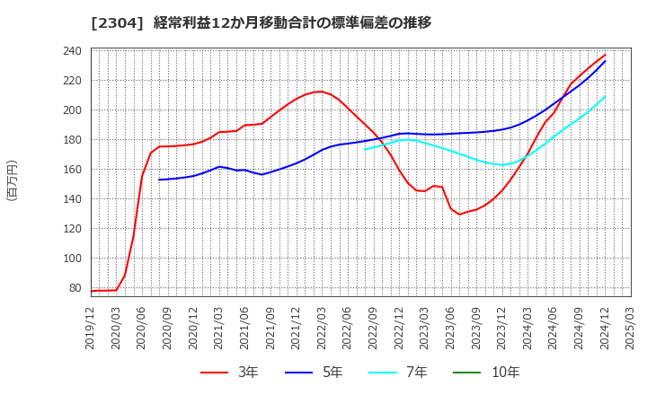 2304 (株)ＣＳＳホールディングス: 経常利益12か月移動合計の標準偏差の推移