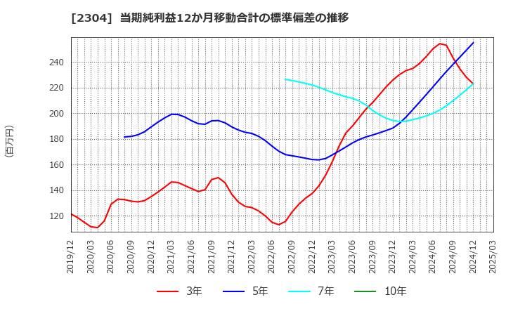2304 (株)ＣＳＳホールディングス: 当期純利益12か月移動合計の標準偏差の推移