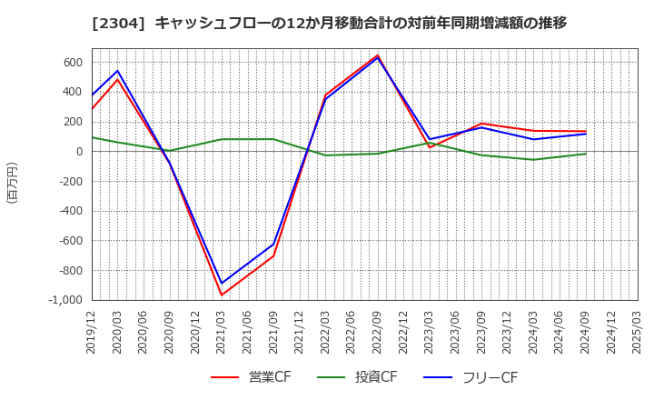 2304 (株)ＣＳＳホールディングス: キャッシュフローの12か月移動合計の対前年同期増減額の推移
