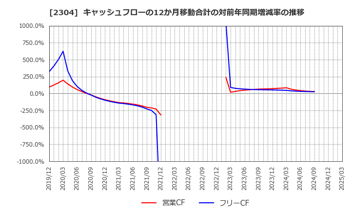 2304 (株)ＣＳＳホールディングス: キャッシュフローの12か月移動合計の対前年同期増減率の推移