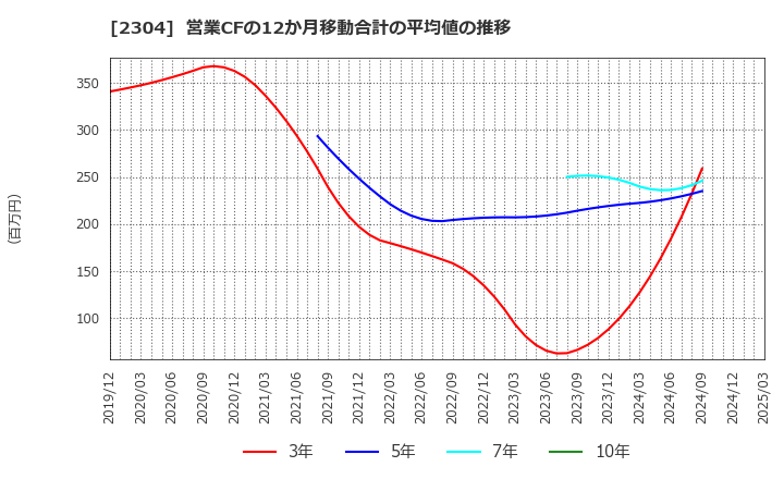 2304 (株)ＣＳＳホールディングス: 営業CFの12か月移動合計の平均値の推移