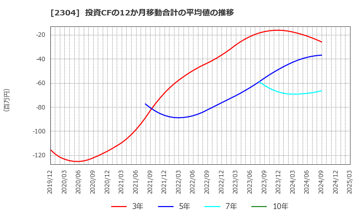 2304 (株)ＣＳＳホールディングス: 投資CFの12か月移動合計の平均値の推移