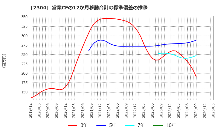 2304 (株)ＣＳＳホールディングス: 営業CFの12か月移動合計の標準偏差の推移
