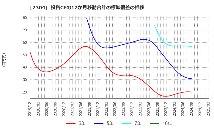2304 (株)ＣＳＳホールディングス: 投資CFの12か月移動合計の標準偏差の推移