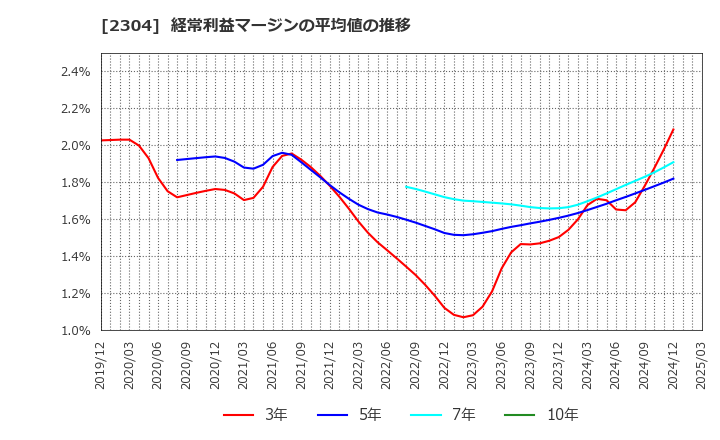2304 (株)ＣＳＳホールディングス: 経常利益マージンの平均値の推移