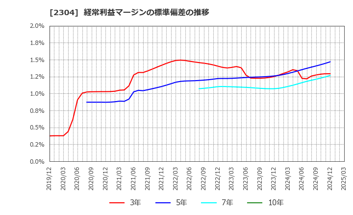 2304 (株)ＣＳＳホールディングス: 経常利益マージンの標準偏差の推移