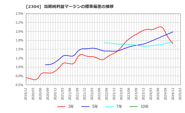 2304 (株)ＣＳＳホールディングス: 当期純利益マージンの標準偏差の推移